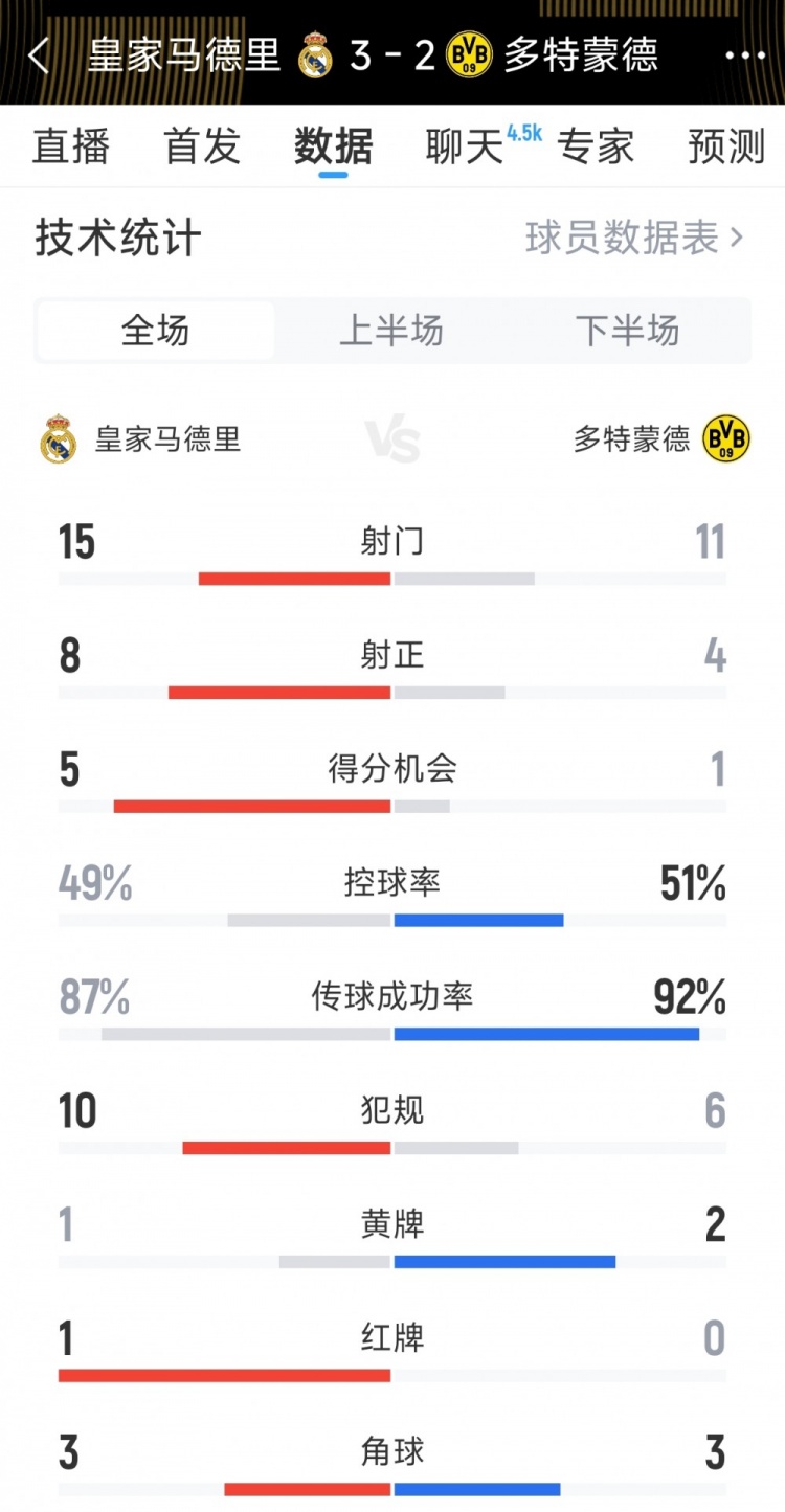 皇马3-2多特全场数据：射门15-12，射正8-5，得分机会5-1