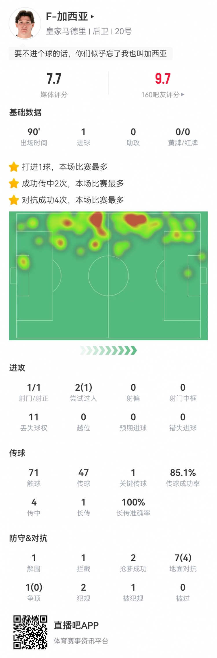 弗兰-加西亚本场数据：1球+1造良机 8对抗4成功 获评7.7分