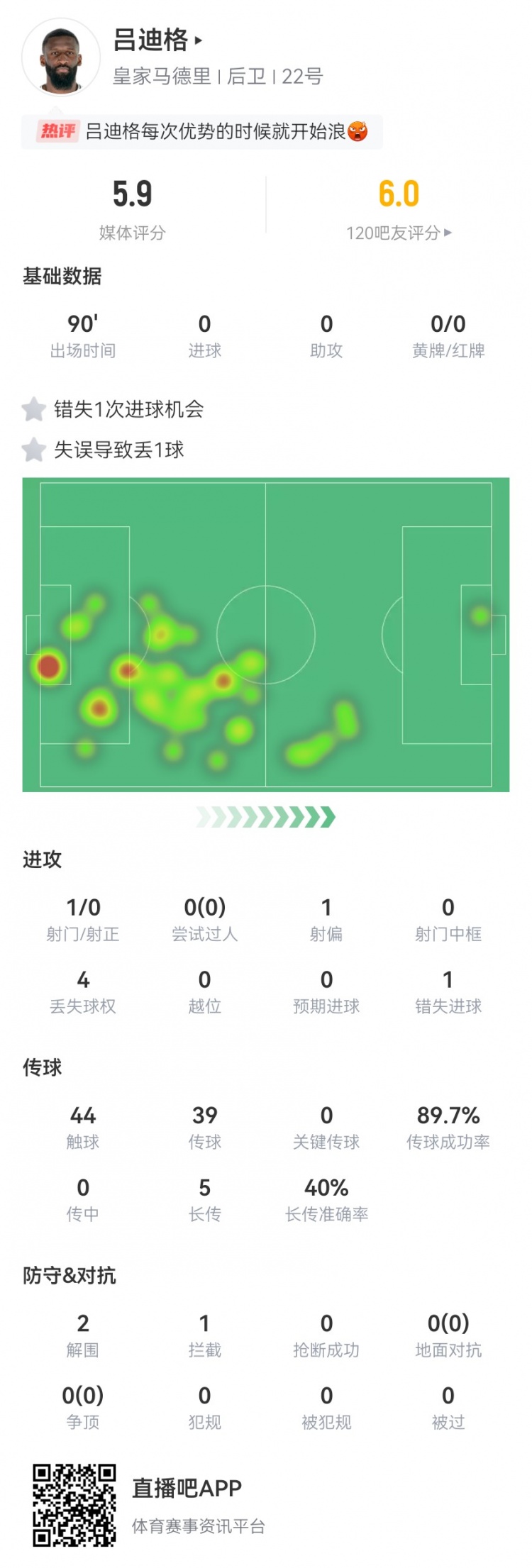 吕迪格本场数据：1失良机+1失误导致丢球 2解围 5.9分全场最低