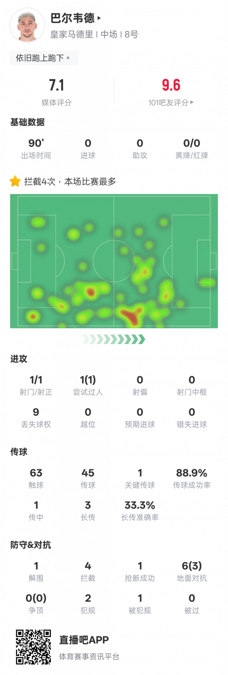 巴尔韦德本场数据：4次拦截全场最多+1关键传球，评分7.1