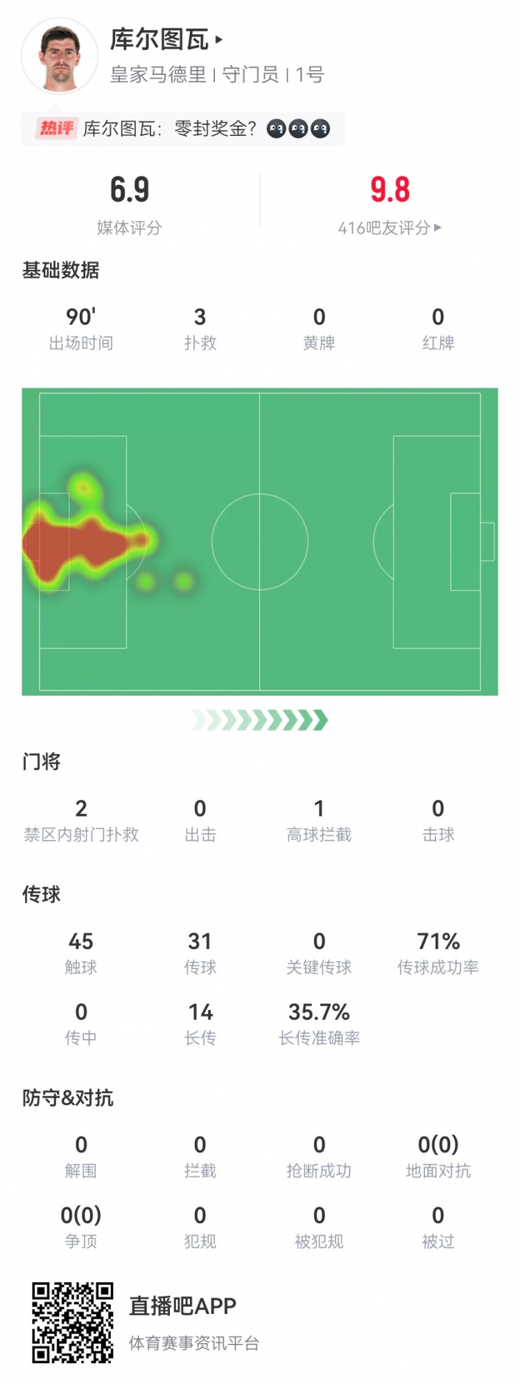 库尔图瓦本场数据：3扑救+2失球，14长传5成功 获评6.9分