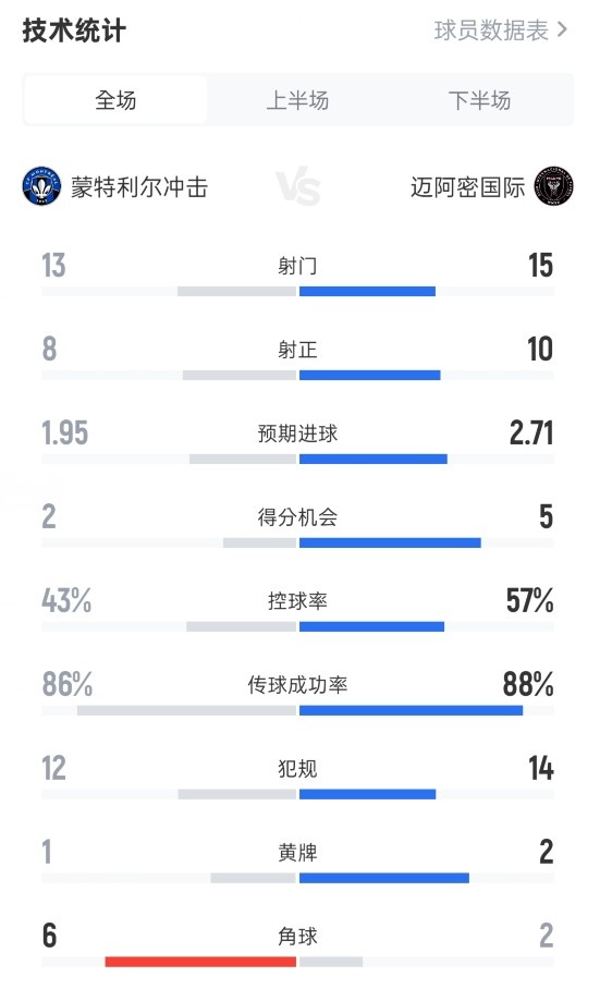蒙特利尔冲击1-4迈阿密国际：射门13-15，射正8-10，控球43%-57%