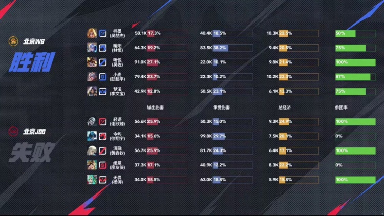 🎮手法节奏双压制！双北京战队WB更胜一筹拿下JDG！WB 3-1 JDG