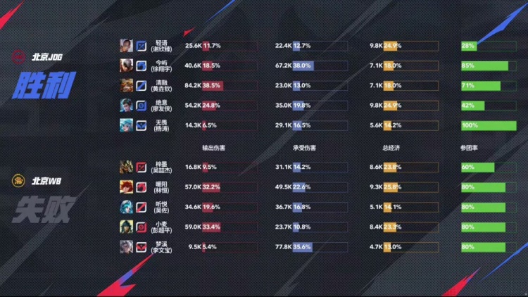 🎮手法节奏双压制！双北京战队WB更胜一筹拿下JDG！WB 3-1 JDG