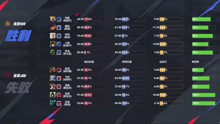 🎮手法节奏双压制！双北京战队WB更胜一筹拿下JDG！WB 3-1 JDG