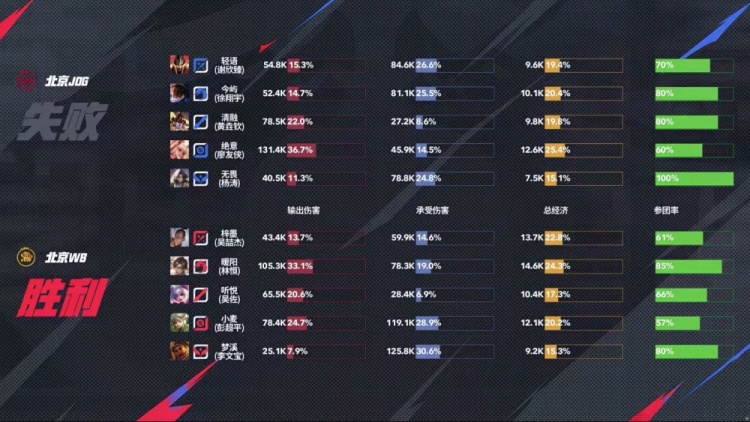🎮手法节奏双压制！双北京战队WB更胜一筹拿下JDG！WB 3-1 JDG