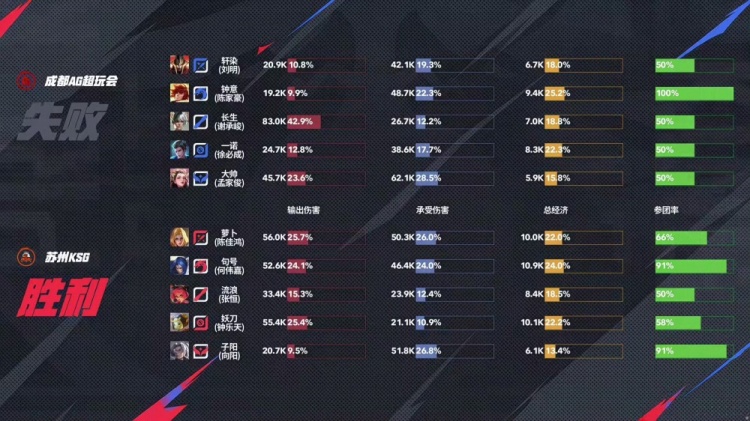 🎮这就是大魔王的实力！AG跨赛季22连胜统治KPL！AG 3-1 KSG