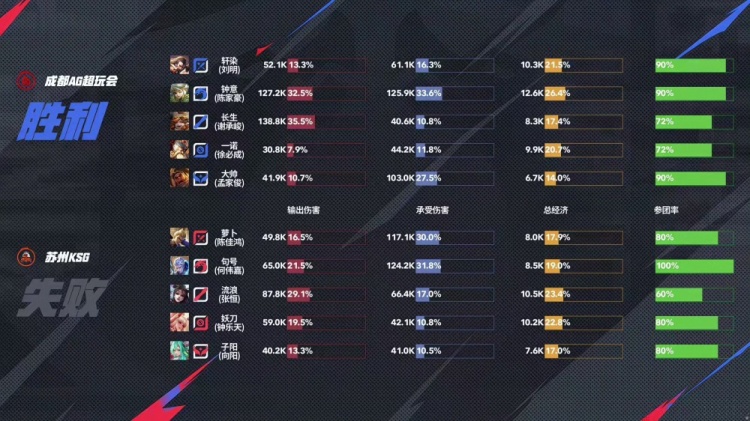 🎮这就是大魔王的实力！AG跨赛季22连胜统治KPL！AG 3-1 KSG