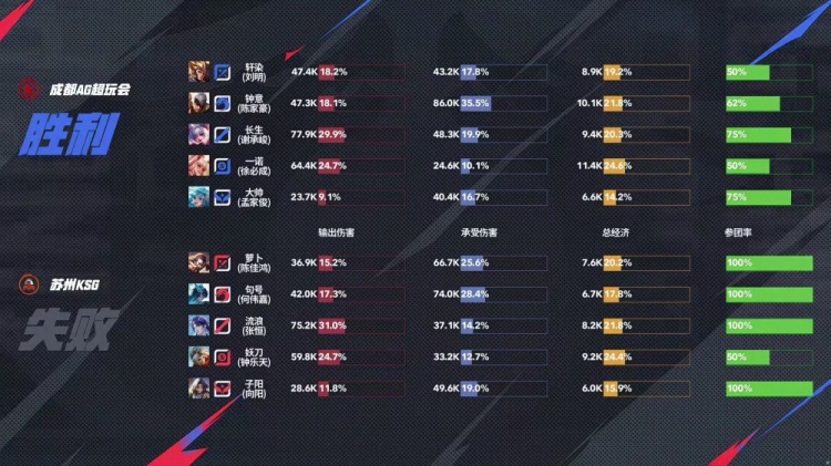 🎮这就是大魔王的实力！AG跨赛季22连胜统治KPL！AG 3-1 KSG