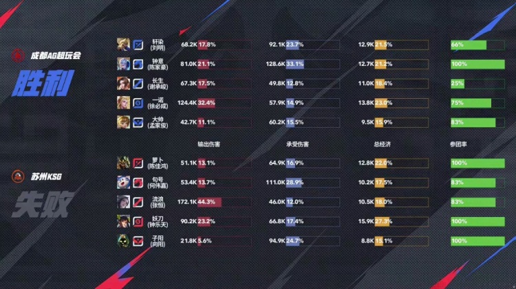 🎮这就是大魔王的实力！AG跨赛季22连胜统治KPL！AG 3-1 KSG