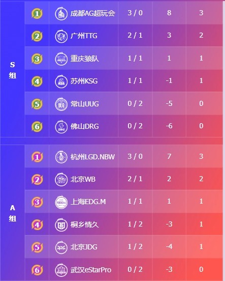 🎮KPL赛报：LGD 3-1 eStar WB 3-1 拿下JDG AG统治联赛 3-1 KSG