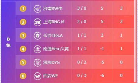 🎮KPL赛报：LGD 3-1 eStar WB 3-1 拿下JDG AG统治联赛 3-1 KSG