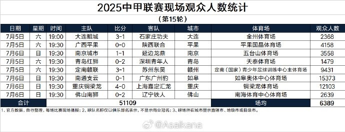 2025中甲联赛现场观众人数统计（第15轮）