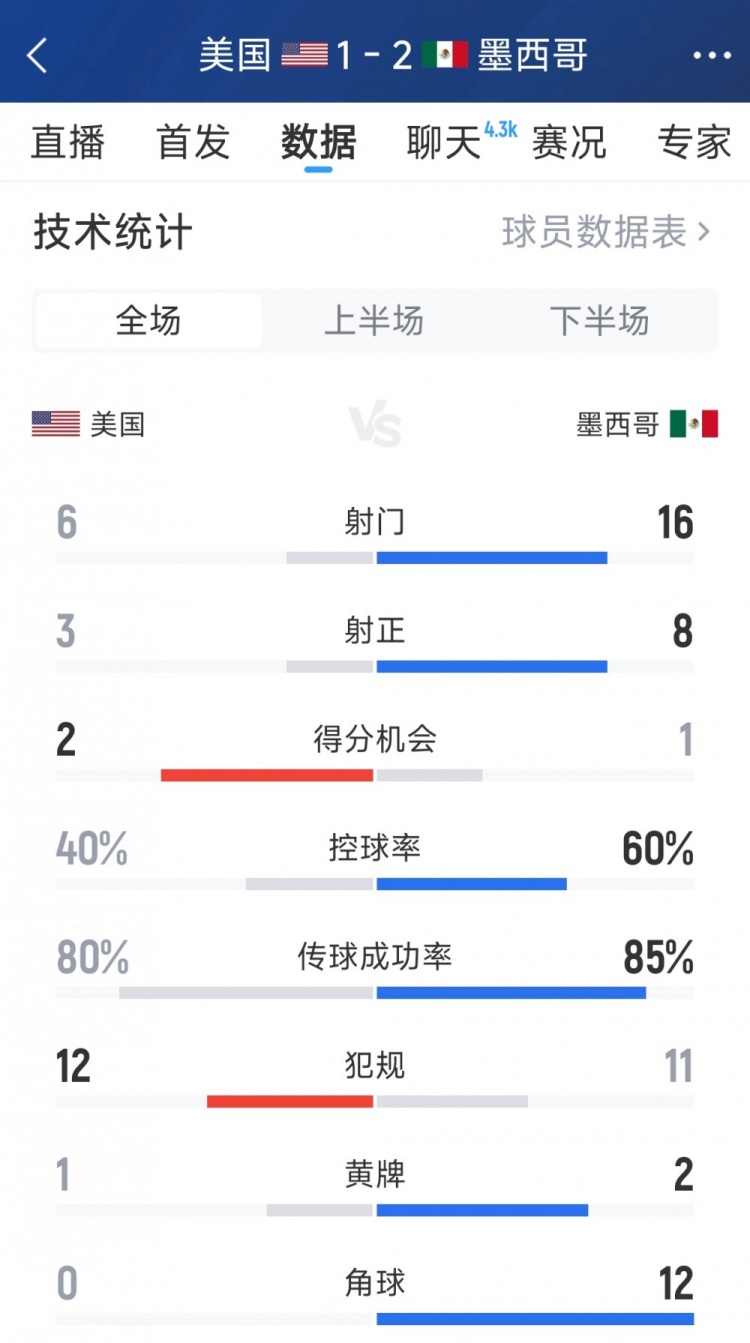 优势明显，墨西哥2-1美国全场数据：射门 16-6，射正8-3