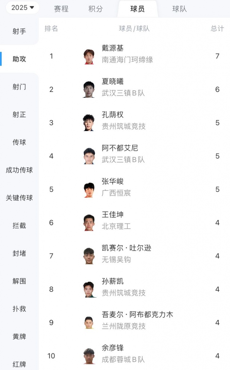 中乙助攻榜：戴源基7次第一，夏晓曦6次第二，孔荫权5次第三