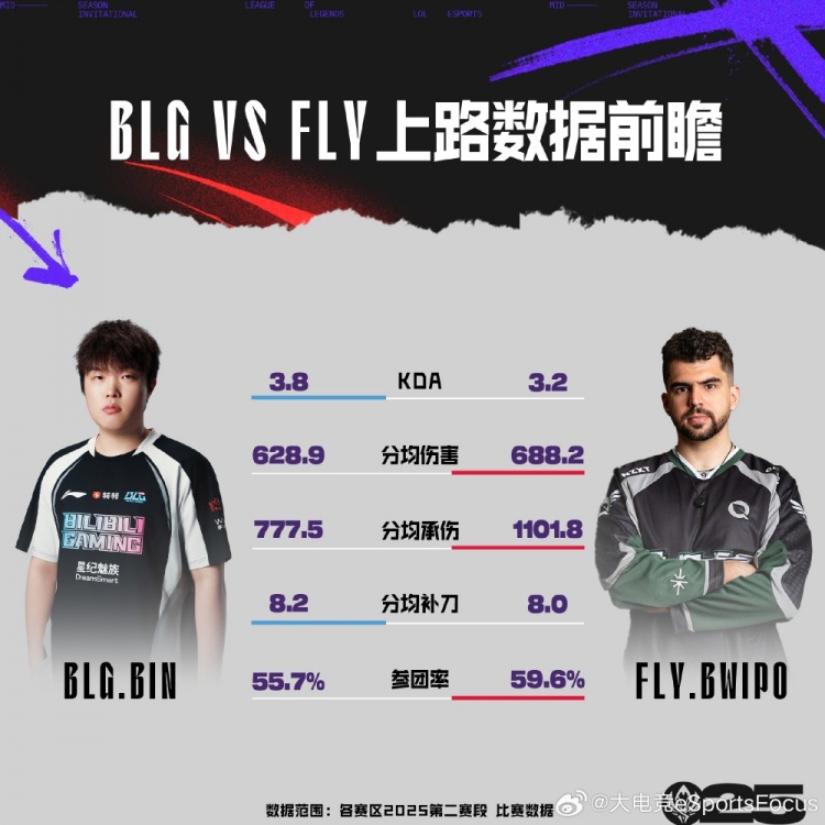 BLGvsFLY前瞻：ON硬辅胜率奇高；Bwipo输出承伤均优于Bin