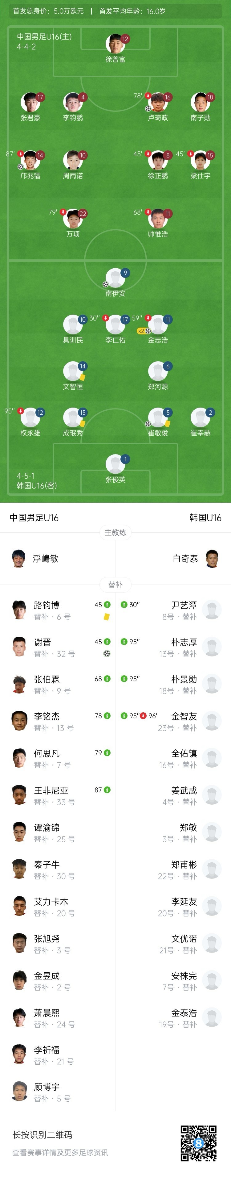 可惜！国少队3-4韩国1胜1平1负收官 谢晋替补3分钟传射邝兆镭破门