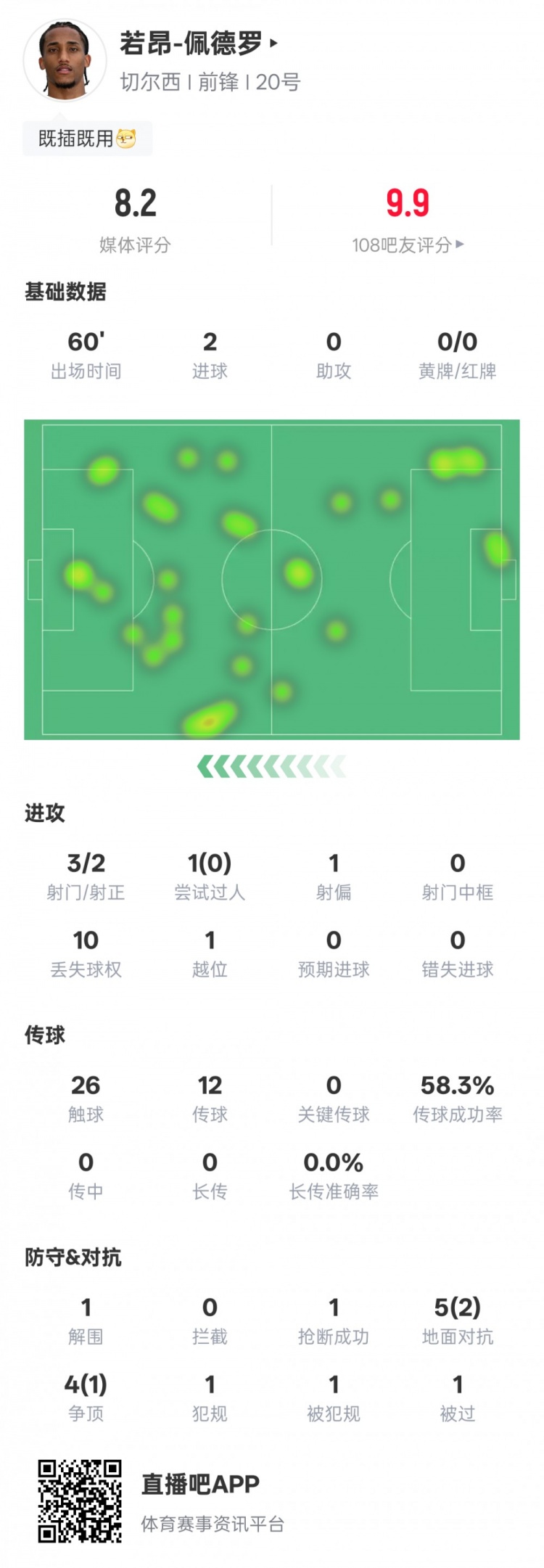 若昂-佩德罗本场数据：3射2正进2球&1解围1抢断，评分8.2