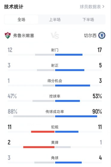 弗鲁米嫩塞0-2切尔西数据：射门12-17，射正3-5，控球率47%-53%