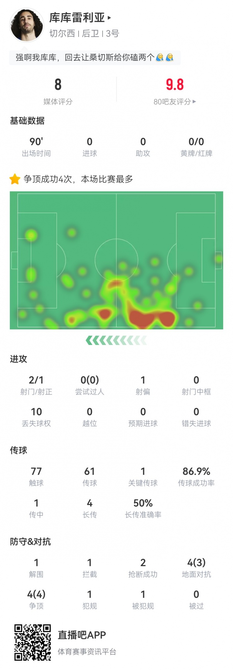 库库雷利亚本场数据：1关键传球+1门线解围 8对抗7成功 获评8.0分