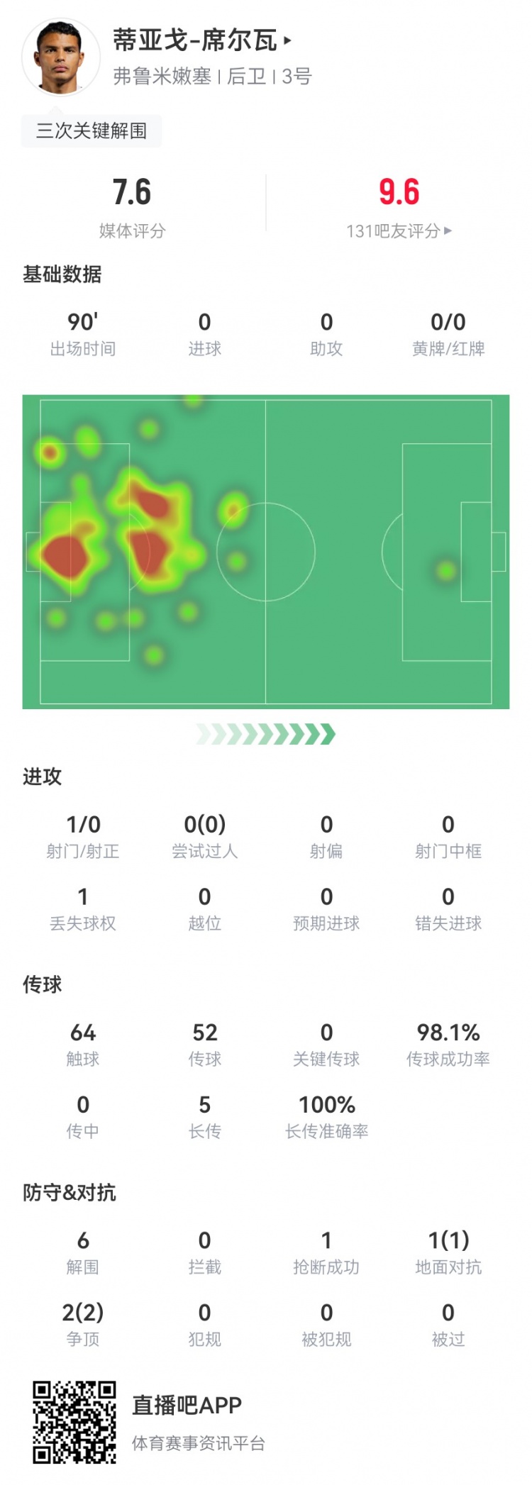 40岁弟媳本场6解围2封堵+1门线解围 5长传5成功 7.6分全队最高
