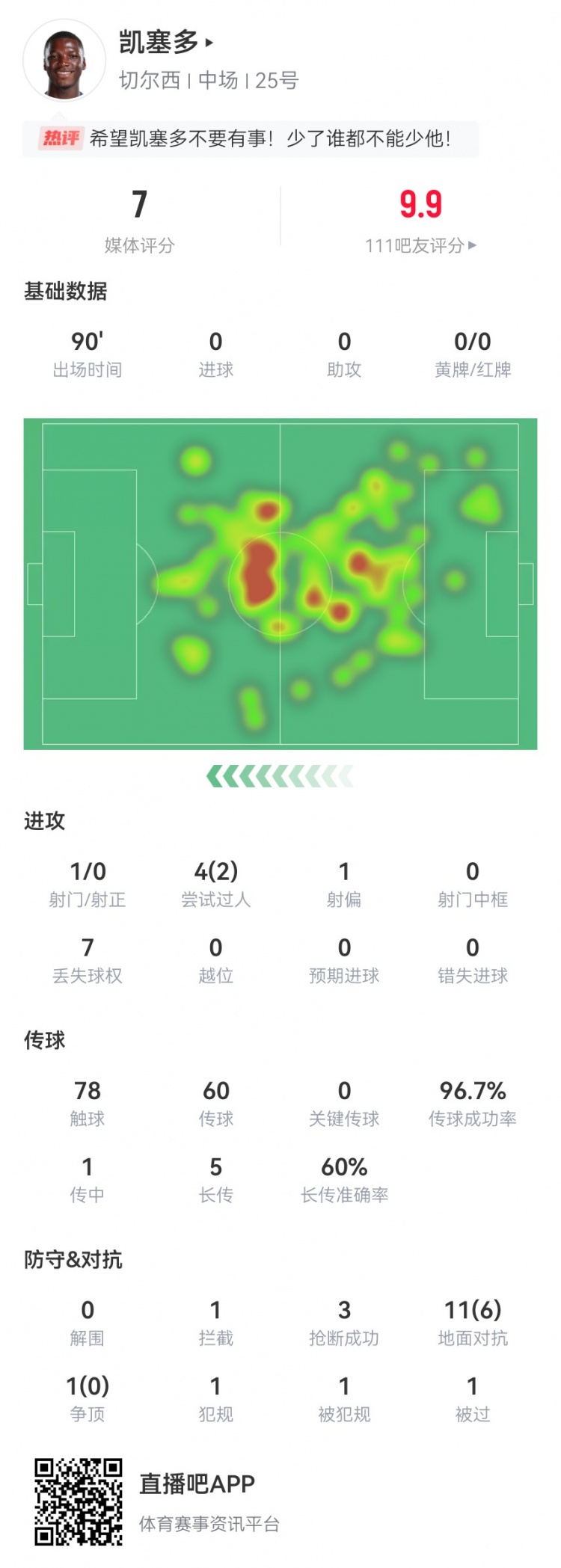 补时阶段受伤！凯塞多本场12对抗6成功 3抢断+97%传球成功率