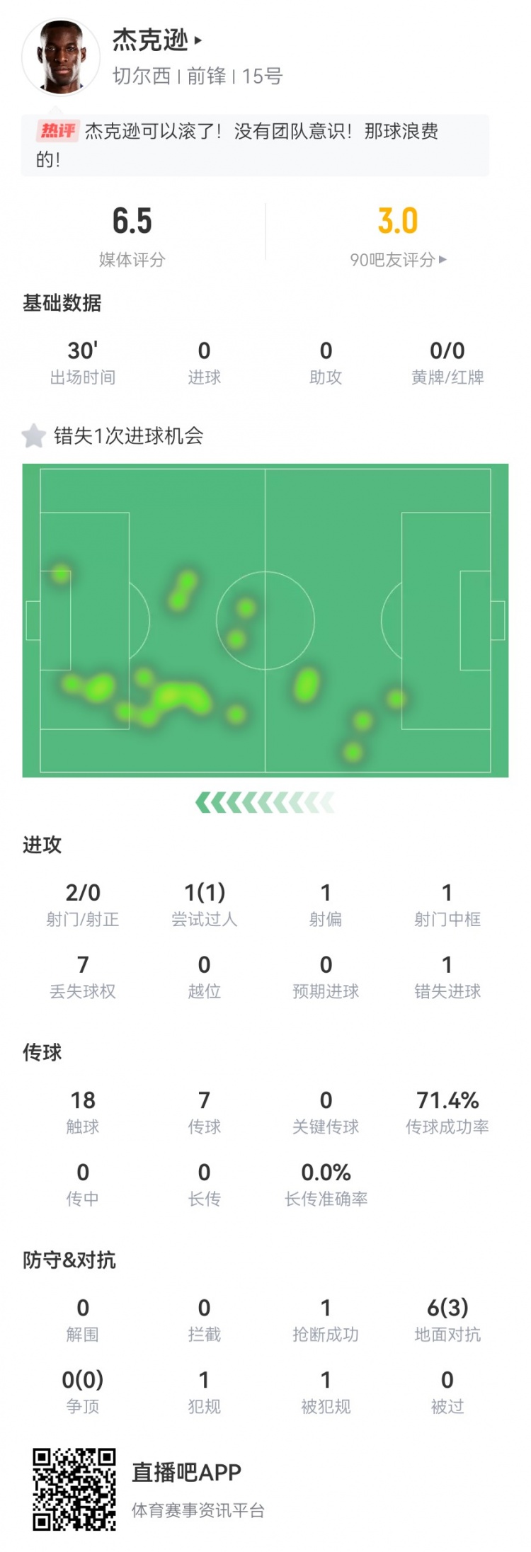 杰克逊本场数据：替补2射0正+1失良机1中框 6对抗3成功 获评6.5分