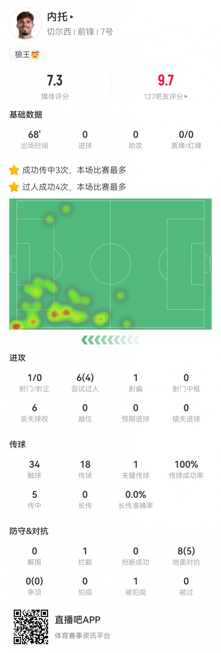 内托本场6过人4成功+传球成功率100% 1关键传球+3传中5成功对抗