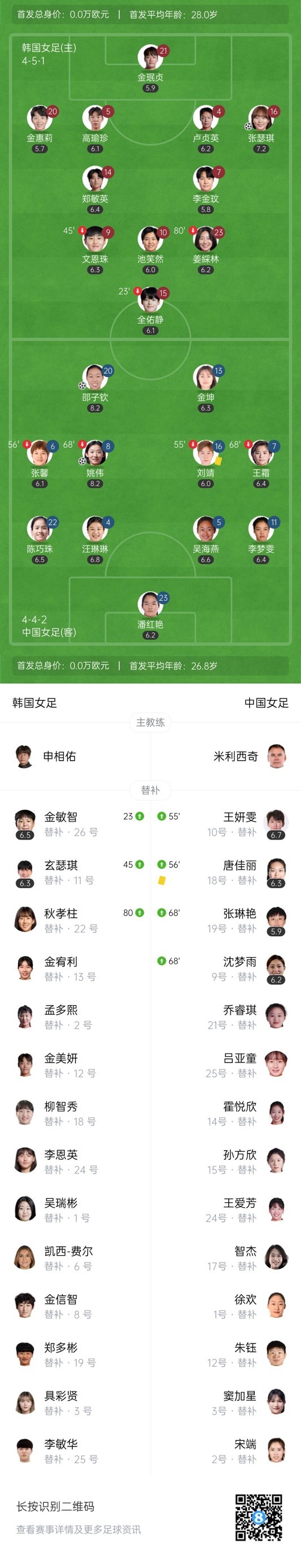 补时遭绝平！中国女足2-2韩国女足 姚伟传射+世界波邵子钦建功