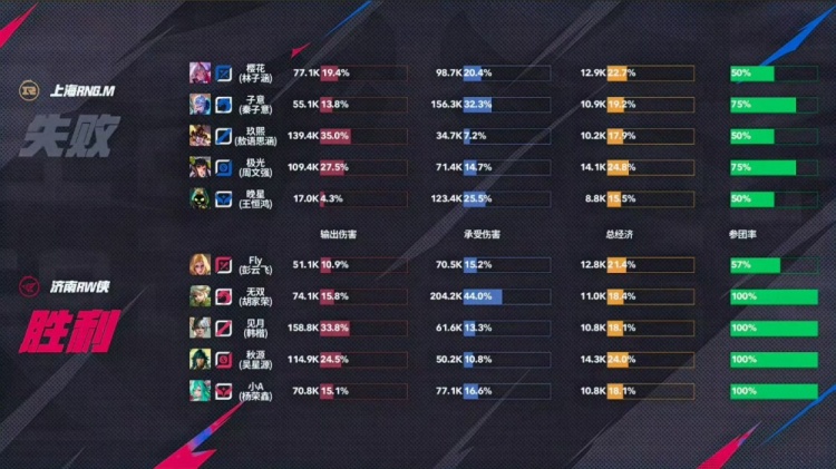 🎮鏖战五局！樱花三连MVP率队斩获RW拿下三连胜！RNG 3-2 RW