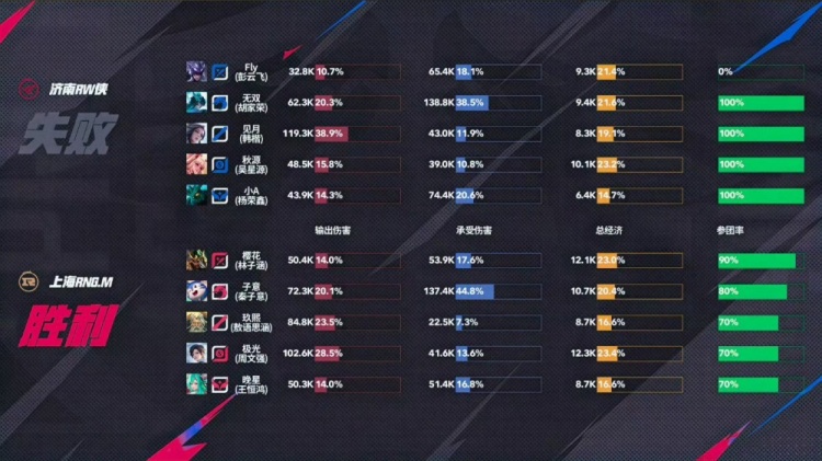 🎮鏖战五局！樱花三连MVP率队斩获RW拿下三连胜！RNG 3-2 RW