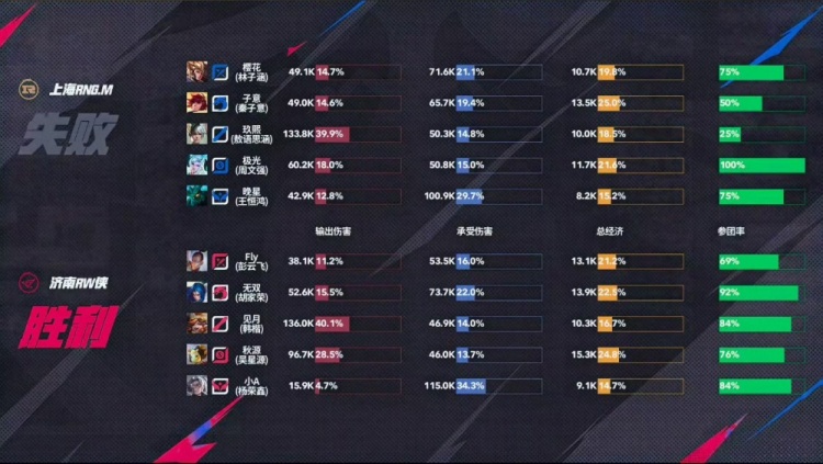 🎮鏖战五局！樱花三连MVP率队斩获RW拿下三连胜！RNG 3-2 RW