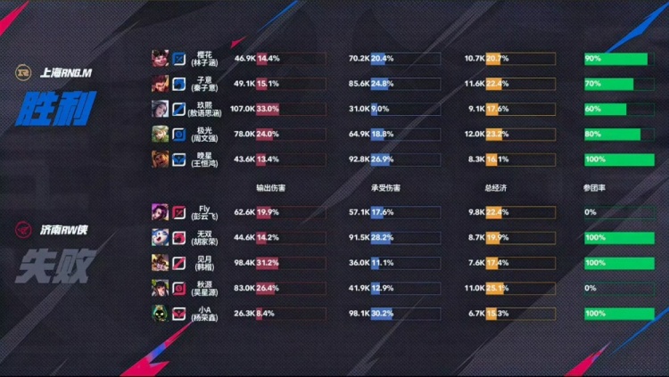 🎮鏖战五局！樱花三连MVP率队斩获RW拿下三连胜！RNG 3-2 RW