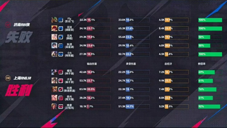 🎮鏖战五局！樱花三连MVP率队斩获RW拿下三连胜！RNG 3-2 RW