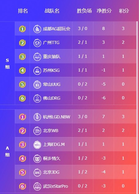 🎮KPL今日赛报：WE 0-3 TES惨遭15连败 RNG 鏖战五局拿下RW