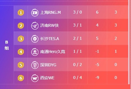 🎮KPL今日赛报：WE 0-3 TES惨遭15连败 RNG 鏖战五局拿下RW