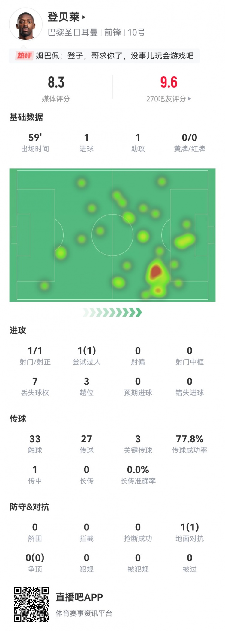 登贝莱本场数据：1球1助攻+1造良机3关键传球3越位 获评8.3分