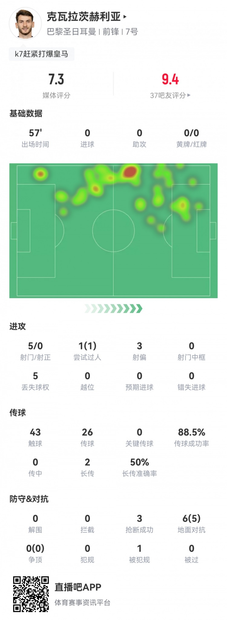 K77本场数据：5射0正，3次抢断，6次对抗成功5次，评分7.3