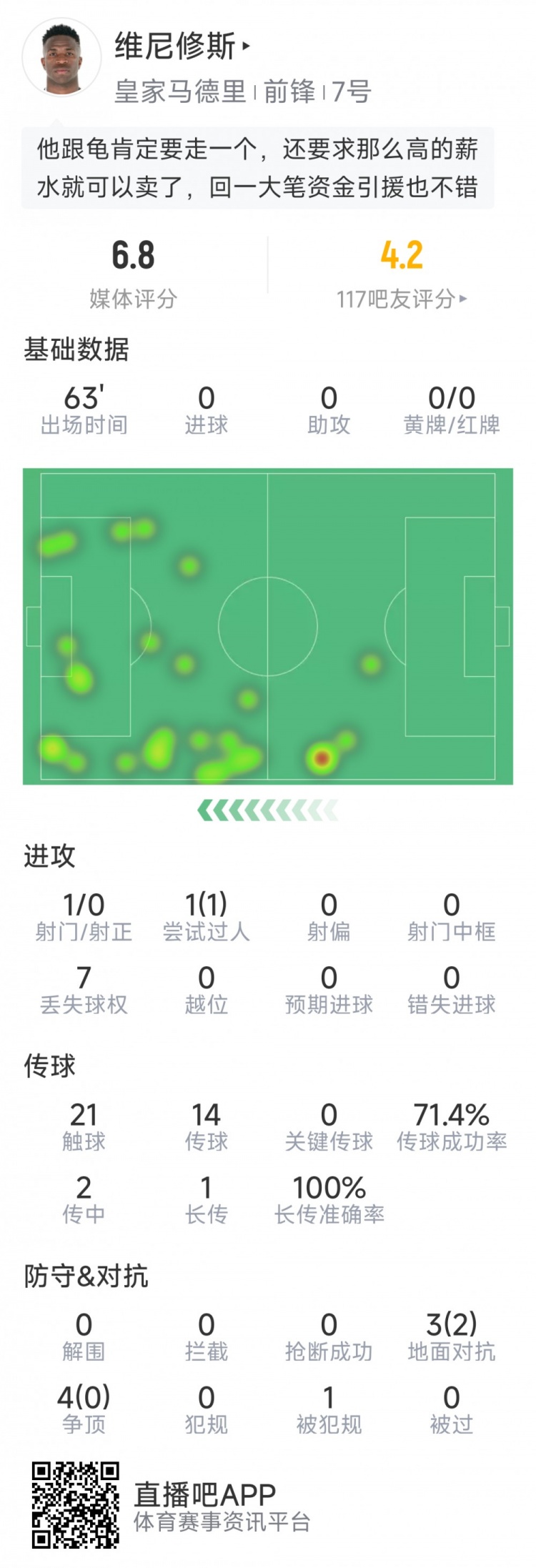 维尼修斯本场数据：1次射门0射正，7次对抗仅2次成功，评分6.8分