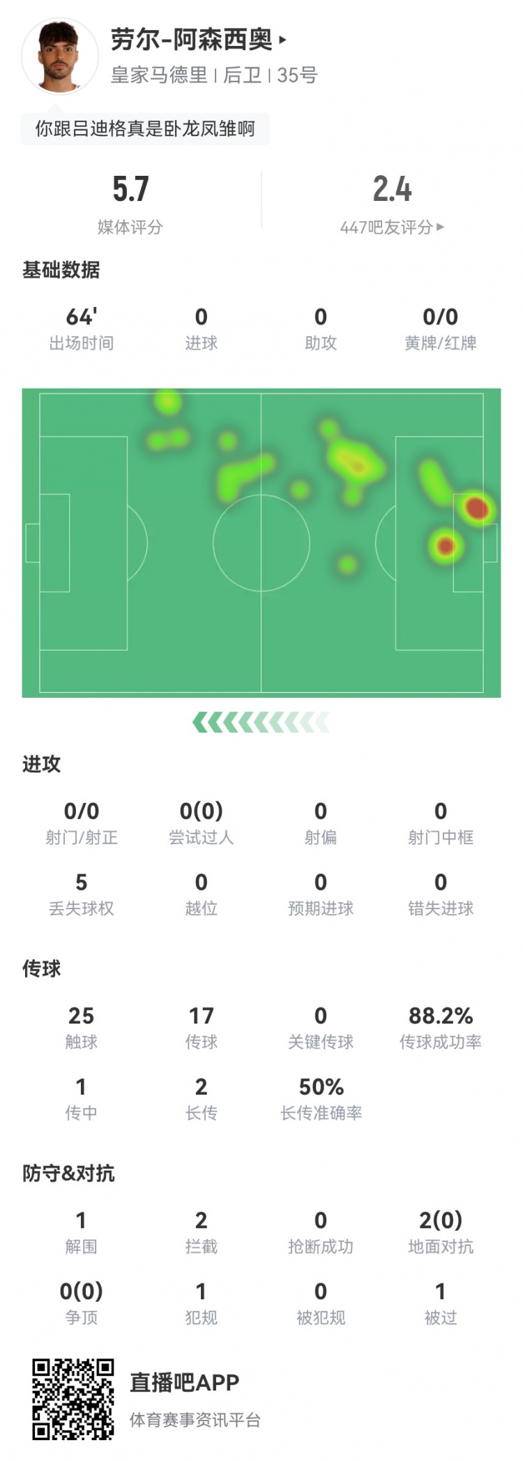 劳尔-阿森西奥本场1失误导致丢球 1被过1犯规 2对抗0成功 获5.7分