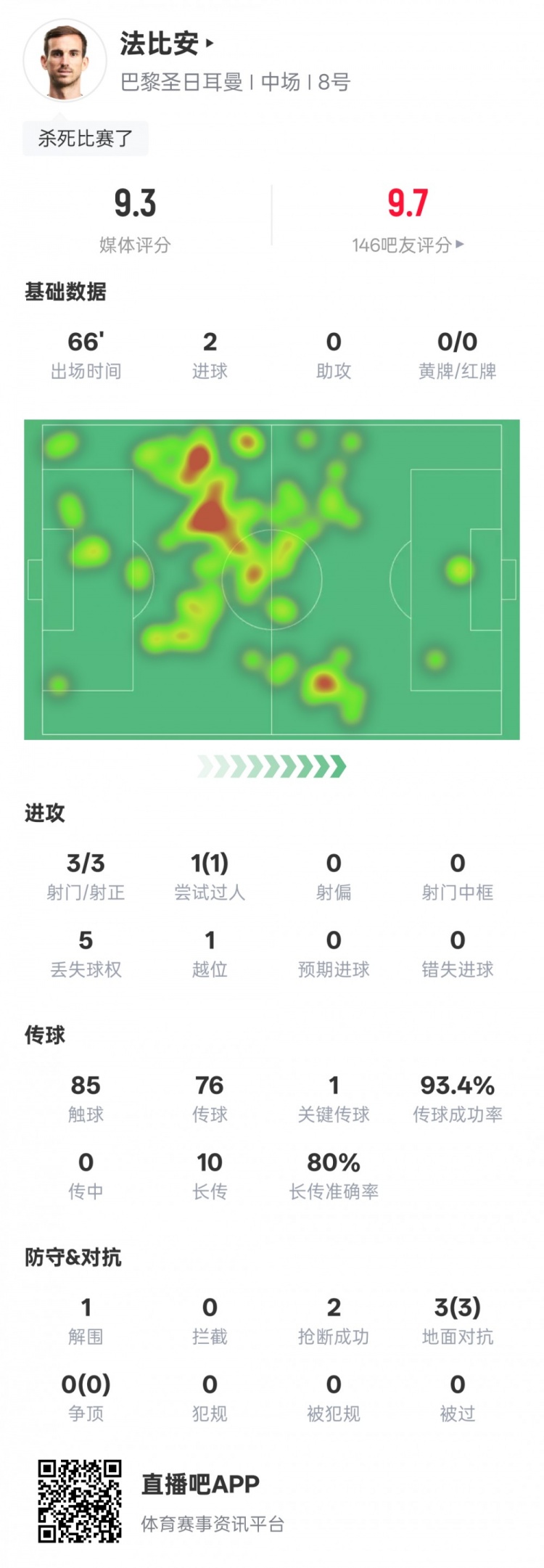 法比安-鲁伊斯本场数据：2进球1过人成功1关键传球，评分9.3