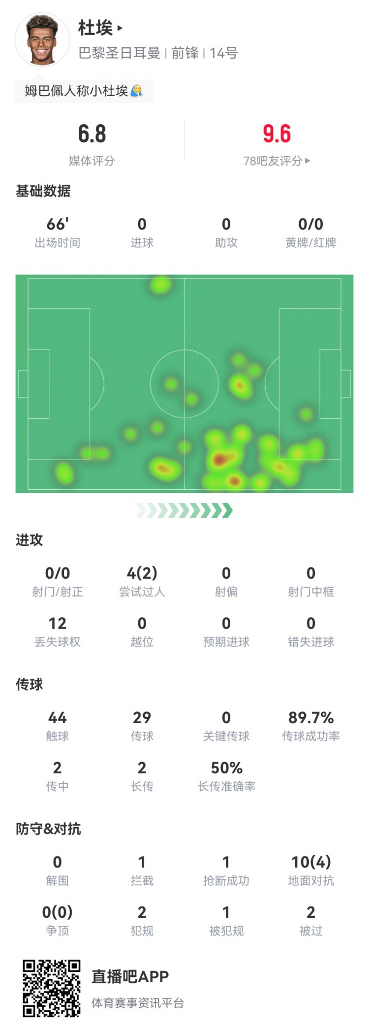 杜埃本场0射0关键传球 4过人2成功 10对抗4成功 获评6.8分