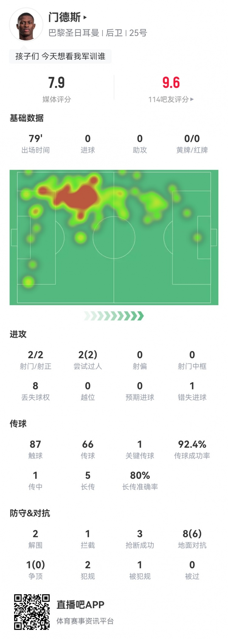 努诺-门德斯本场1关键传球+2射1失良机 9对抗6成功+3抢断 获7.9分