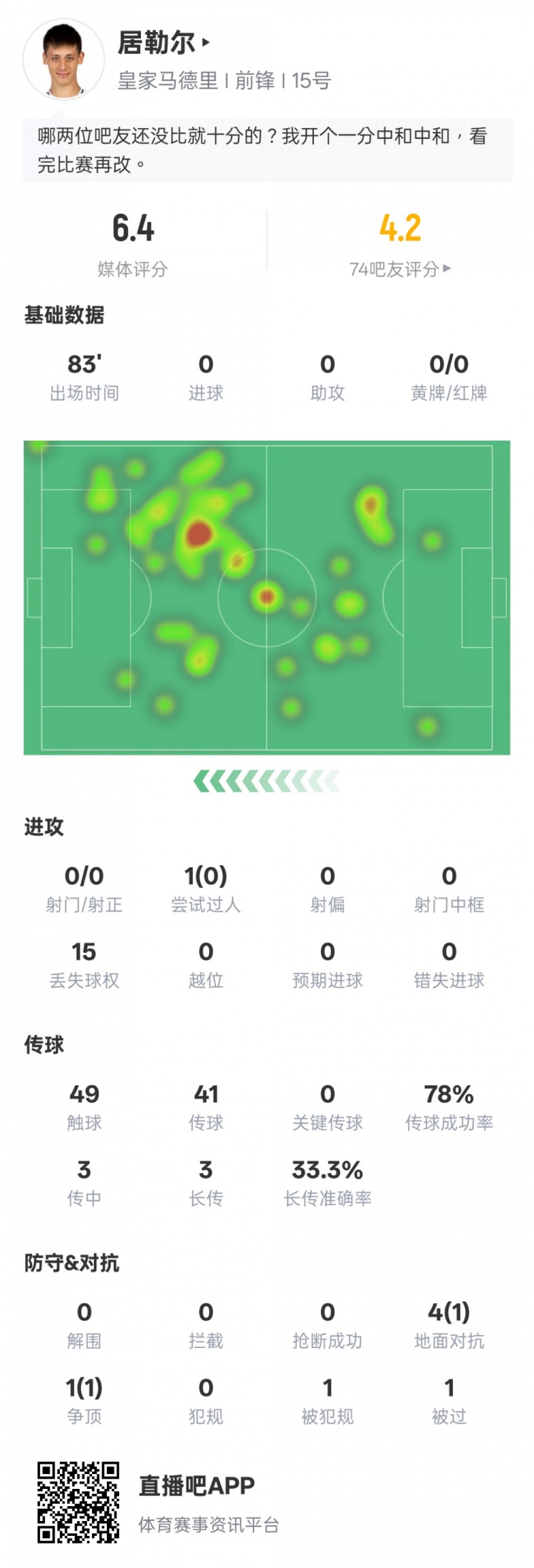 被限制！居勒尔本场数据：0射门0过人成功&15次丢失球权，评分6.4
