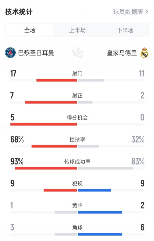巴黎4-0皇马全场数据：射门17-11，射正7-2，控球率68%-32%