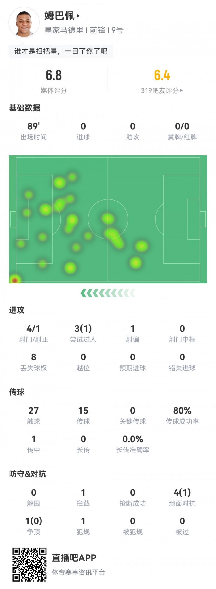 姆巴佩数据：打满全场4射1正&仅27次触球，5次对抗成功1次评分6.8