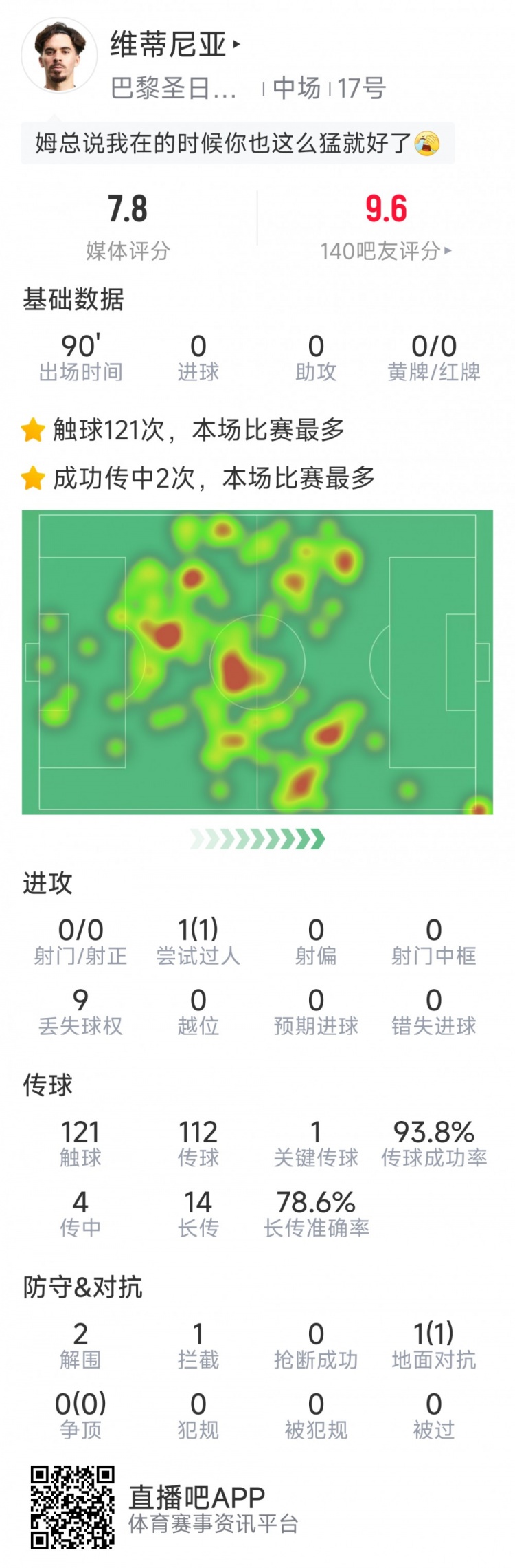 中场节拍器，维蒂尼亚本场数据：1次关键传球，传球成功率93.8%