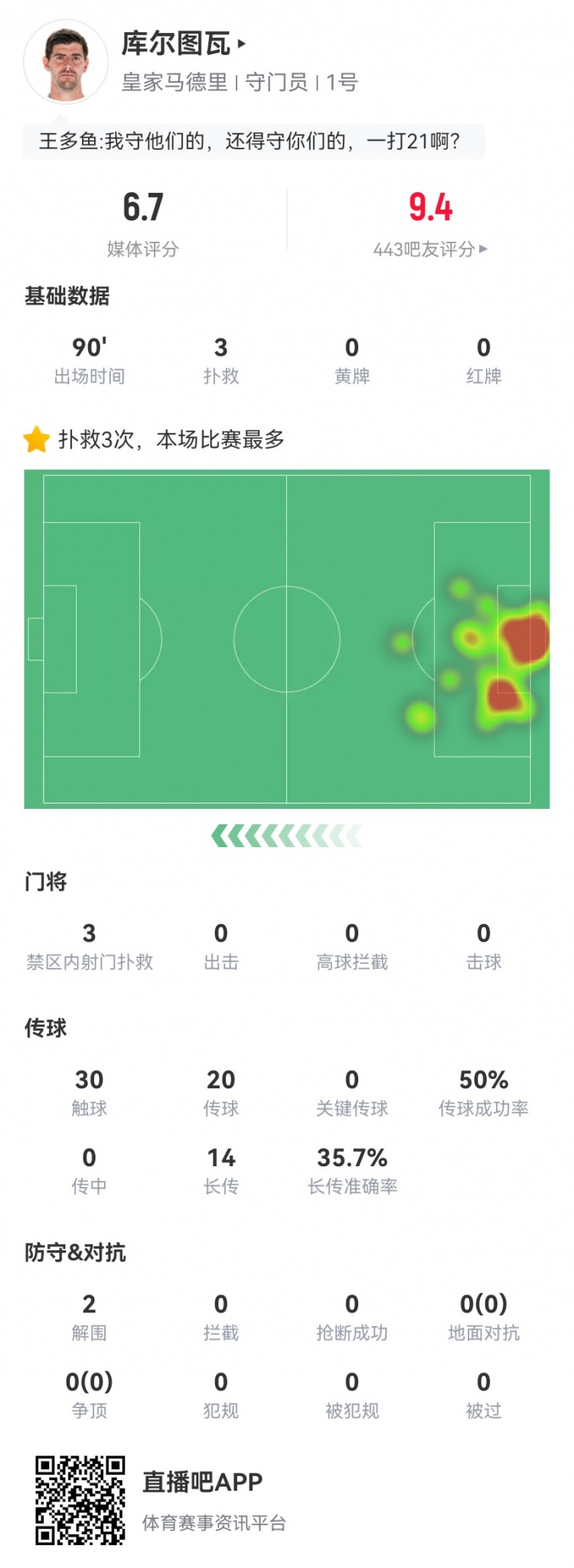 库尔图瓦本场数据：3次扑救丢4球，14长传5成功 获评6.7分