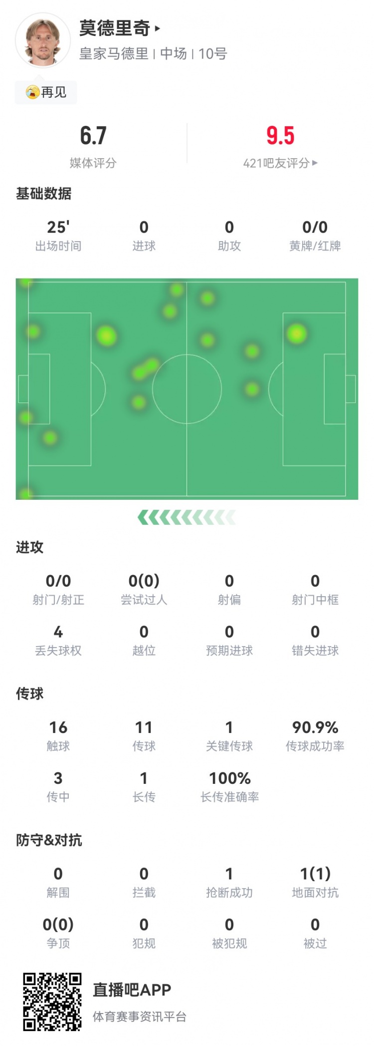 莫德里奇告别战数据：1关键传球+1抢断1成功对抗 获评6.7分