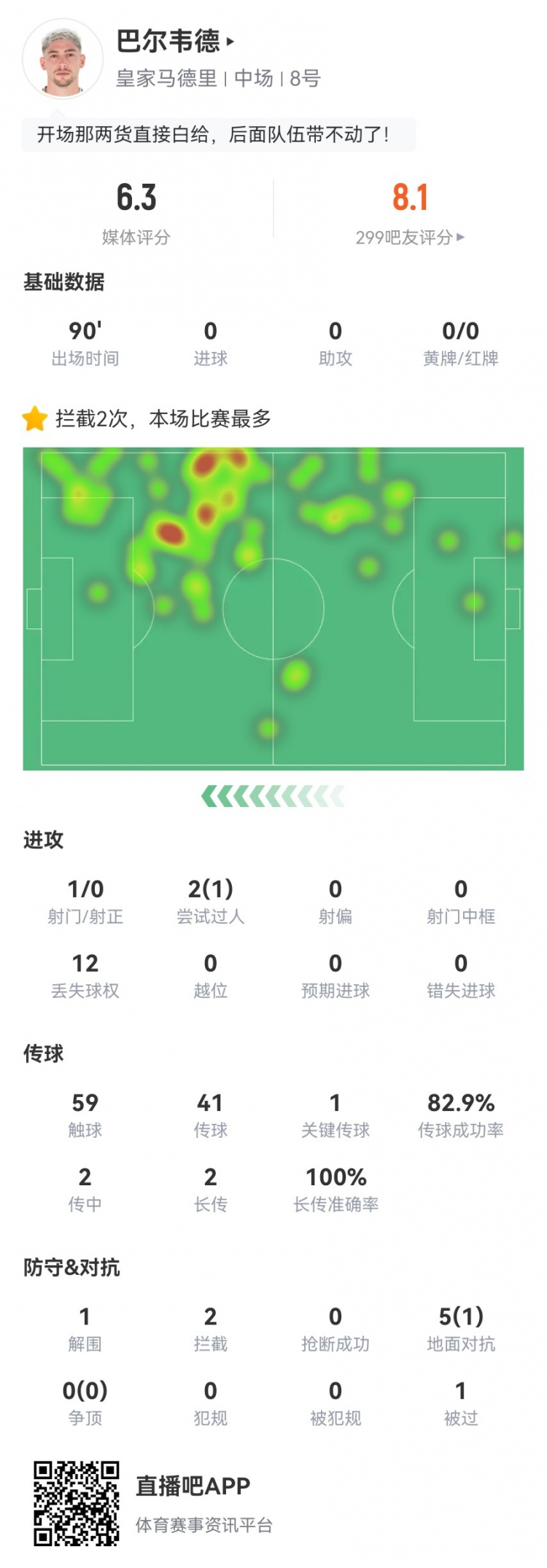 巴尔韦德客串右后卫1解围1封堵2拦截1被过 5对抗1成功 获评6.3分